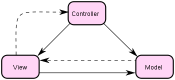 350px-modelviewcontrollerdiagram2.svg.png 350px-modelviewcontrollerdiagram2.svg.png