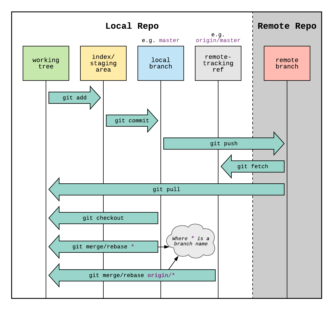 Git locale remote diagram